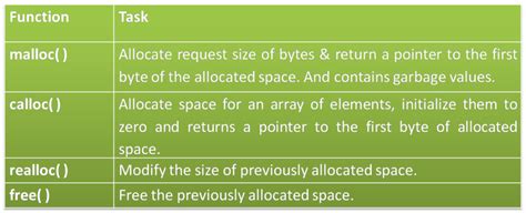 Dynamic Memory Allocation In C Essential Functions