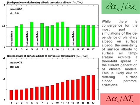 Constraining Snow Albedo Feedback With The Present Day Seasonal Cycle