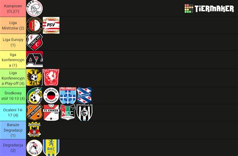 Eredivisie Tier List Community Rankings Tiermaker