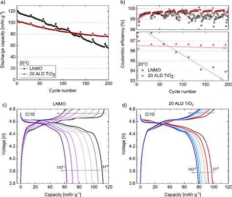 A Discharge Capacity And B Coulombic Efficiency Per Cycle For Lnmo