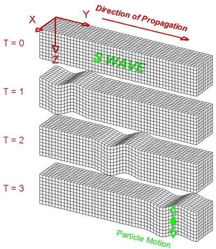 P-Waves vs. S-Waves | Definition, Causes & Equation - Lesson | Study.com