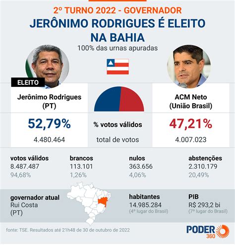 Jerônimo Rodrigues é eleito governador da Bahia