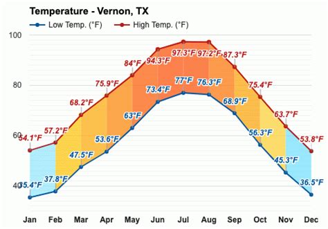 Yearly & Monthly weather - Vernon, TX