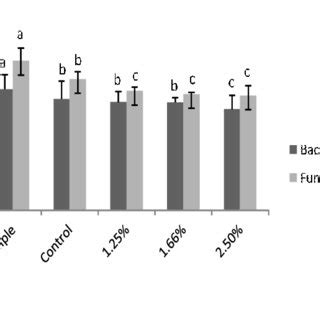 Variation Of Myoglobin Content In Maldive Fish Samples At Different