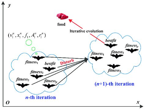 Foraging process of the bat swarm. Foraging process of the bat swarm ...