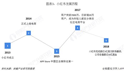 重磅更新！微信要做“小绿书”？知情人士：小范围内测【附社交电商交易规模预测】产经前瞻经济学人