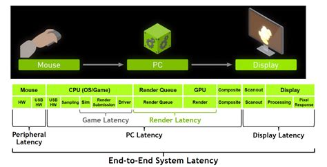 Radeon Anti Lag Vs NVIDIA Reflex Competition Latency Comparison With