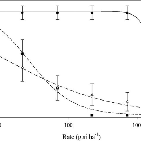 Dose Response Curve Fit To A Three Parameter Log Logistic Equation For