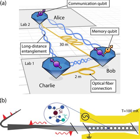 State Of The Art Experiments Showing The Potential Of Color Centers In