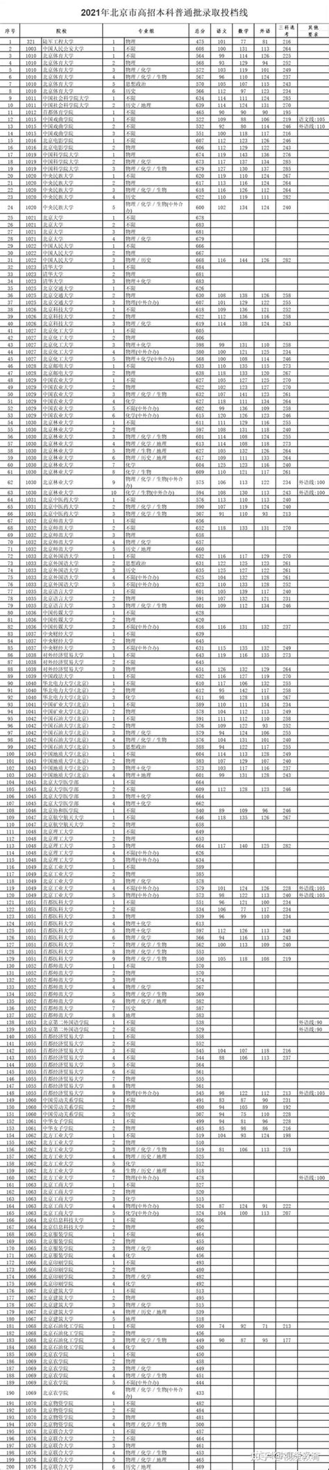 最新！2021北京高招本科普通批录取投档线出炉！（附本科普通批征集计划） 知乎