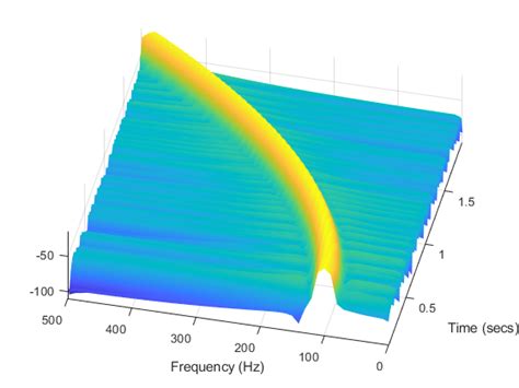 Python Pythons Matplotlibpyplotspecgram Explained With