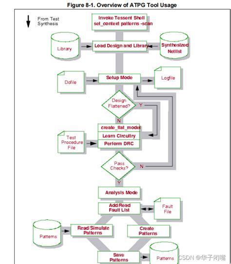 Mentor dft 学习笔记 day18 ATPG Basic Tool Flow ATPG Procedures atpg flow CSDN博客