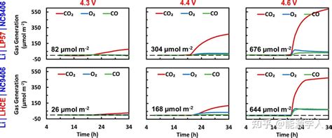 深入探究锂电高镍正极材料在局部浓盐电解液中的产气机理 知乎