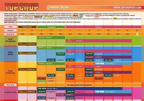 Tabla De Cultivo Top Crop Cosecha Top Al Mejor Precio