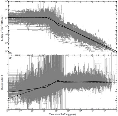 X Ray Light Curves Top Panel And Spectral Indices Bottom Panel Of