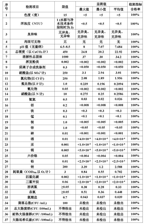 【水质监测结果】庆元县2023年第1季度用户水龙头水质监测结果