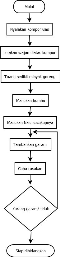 Contoh Algoritma Membuat Nasi Goreng - 56+ Koleksi Gambar