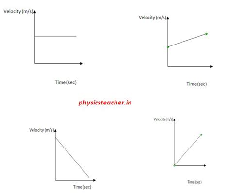 Velocity Time Graph Comprehensive Guide With Graphs And Explanations