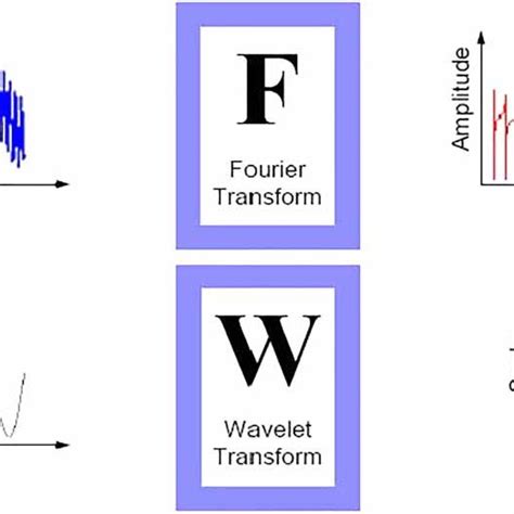 Comparison Of Fourier And Wavelet Transforms Download Scientific