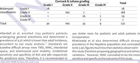 Comparison Between Cormack And Lehane Grading And Malampati