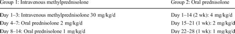 Dosage schedule in the IV methylprednisolone and the oral prednisolone ...