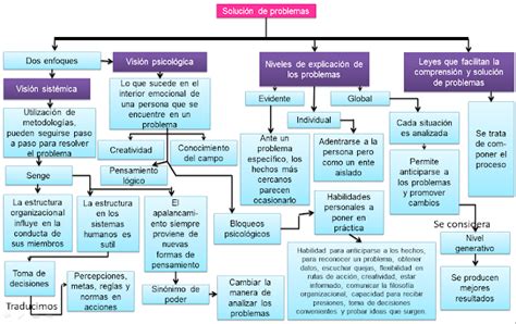 Mapa Conceptual S Tipos De Problemas Es El Conjunto De Hechos O The