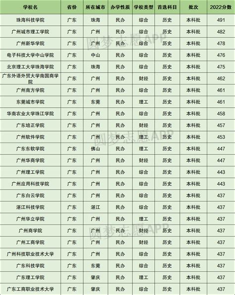 广东民办大学排名2022最新排名榜单（含分数线） 高考100