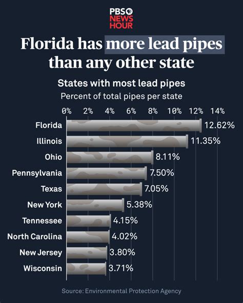 Epa Says Florida Has Most Lead Pipes In Us Pbs News