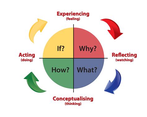 Experiential Learning Theory By David Koib Examples Leverage Edu CYCLE