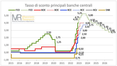 Italia Tra Debito E Pil In Crescita Uno Stop All Inflazione E Al