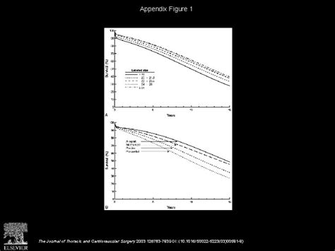 Prosthesis Size And Longterm Survival After Aortic Valve