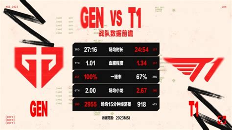 Gen Vs T1数据前瞻：gumayusi本届msi数据碾压peyz T1能否复仇？ 直播吧