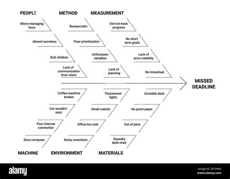 The Power Of Ishikawa Diagrams Unraveling The Root Causes Of Problems