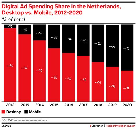 Digital Ad Spending Share In The Netherlands Desktop Vs Mobile