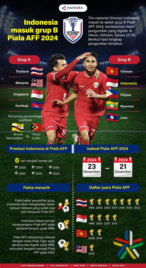 Indonesia Masuk Grup B Piala Aff 2024 Infografik Antara News