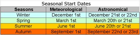 Meteorological Seasons | The Weather Gamut