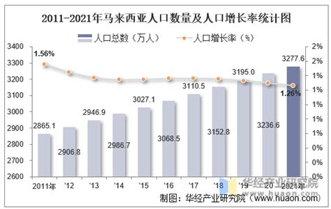 2021年马来西亚人口总数量、劳动人口数量及人口性别、年龄、城乡结构分析华经情报网华经产业研究院