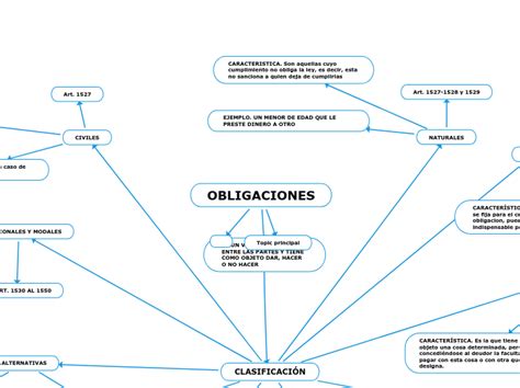 Obligaciones Mind Map