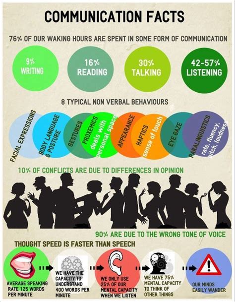 Good Communication Skills Poster