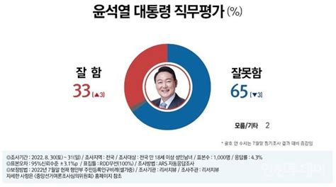 윤석열 대통령 직무수행 지지율 33 7월 대비 3p↑