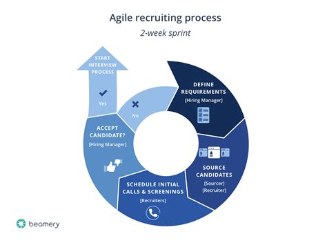 9 Agile Recruiting Tips For Your Hiring Team Harver