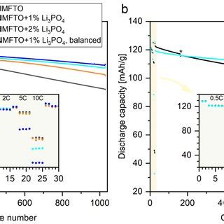 Cell Aging Of Lnmfto Vs Graphite Full Cells With And Without Li Po As