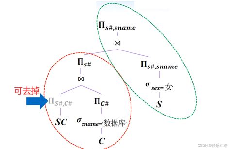 （数据库系统概论王珊）第九章关系查询处理和关系优化 第三节：查询优化之代数优化数据库代数优化案例 Csdn博客