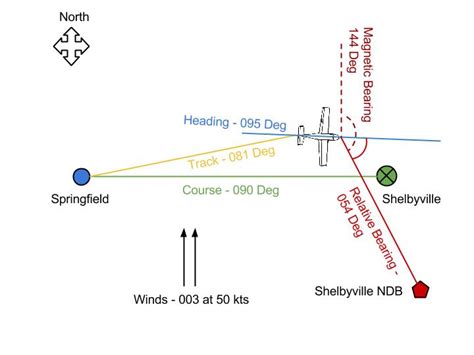 Navigation What Are The Differences Between Bearing Vs Course Vs Direction Vs Heading Vs Track