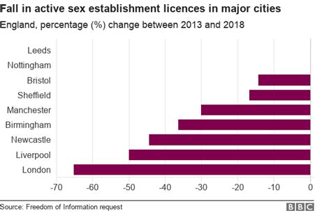 Sex Shops And Lap Dancing Clubs In England Fall By Third Bbc News