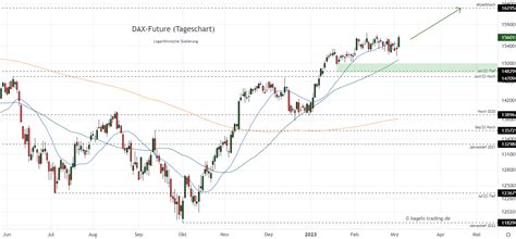 DAX Chartanalyse Jahreshoch Im Blick Investing