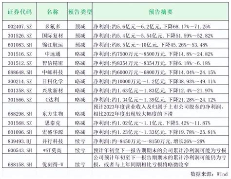 逾50家a股公司业绩预告出炉：超六成报喜，4家净利翻倍，有公司惊险“保壳”净利润新浪财经新浪网