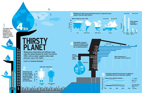 Infographics for print | Business Today Magazine - Dasantosh