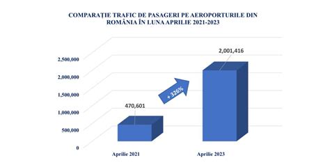 Traficul De Pasageri Pe Aeroporturile Din Rom Nia N Luna Aprilie