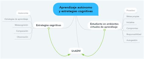 Mapa Conceptual Aprendizaje Autónomo Y Estrategias Cognitivas